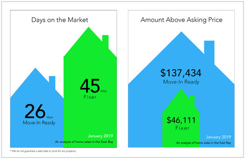 VisionWorks East Bay Home Sales Infographic